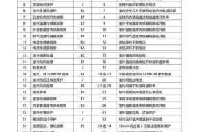 变频空调故障代码的维修方法（如何应对变频空调出现故障代码进行修复）