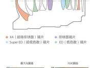 索尼相机镜头光圈怎么看？如何调整光圈大小？