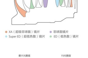 索尼相机镜头光圈怎么看？如何调整光圈大小？