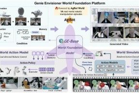 智元机器人发布行业首个机器人世界模型开源平台——Genie Envisioner