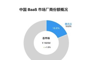 2024 中国区块链 BaaS 市场：腾讯云稳居第二，连续四年蝉联政府行业第一