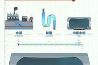 热水器除氯气怎么关闭？操作方法是什么？