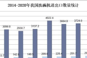 洗碗机销量暴涨怎么办？如何应对市场需求激增？