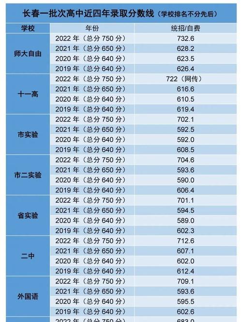高中录取分数的变化与影响（探析高中录取分数的趋势与背后的影响因素）  第1张