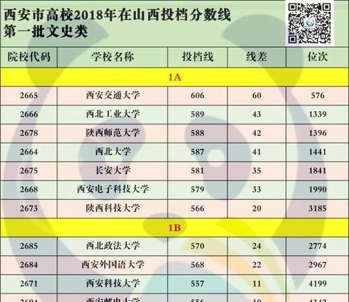西安大学分数线大揭秘（西安所有大学录取分数线一览）  第1张