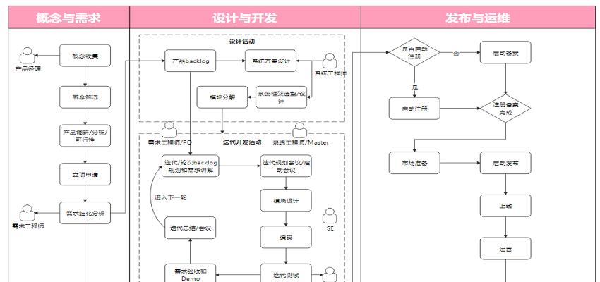 从头到尾（详解流程图绘制步骤）  第1张