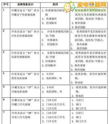 解析空调报E1故障代码的原因（探究空调故障代码E1的可能故障原因）  第1张