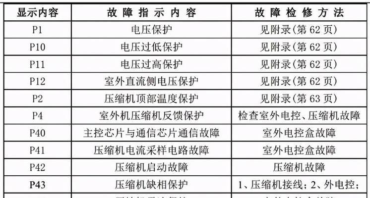 新飞空调显示E2故障代码的原因和解决方法（探究E2故障代码）  第3张