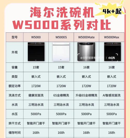家用洗碗机的利弊分析（便利与节省时间的厨房小助手）  第1张