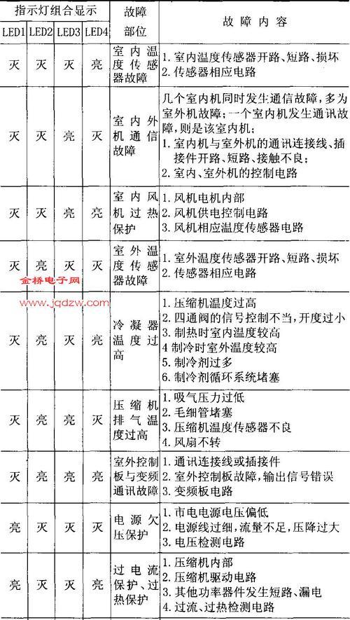 春兰空调故障代码88的原因与维修方法（解析春兰空调故障代码88的含义及解决方案）  第3张
