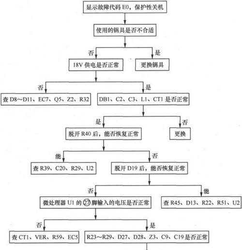 全羚洗衣机故障代码E0的原因及维修方法（了解E0故障代码的含义和修复措施）  第1张
