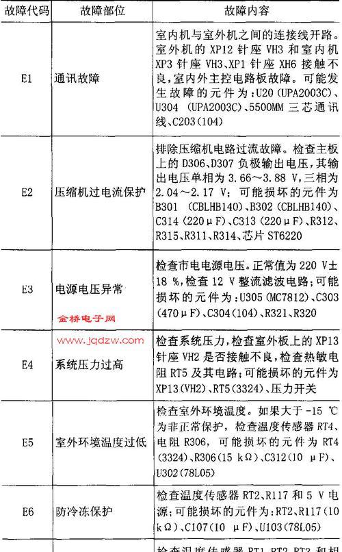 春兰空调F4故障代码的原因及维修方法（了解春兰空调F4故障代码以及如何进行修复）  第2张