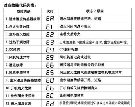 热水器显示E8故障解析（了解热水器故障代码E8）  第2张