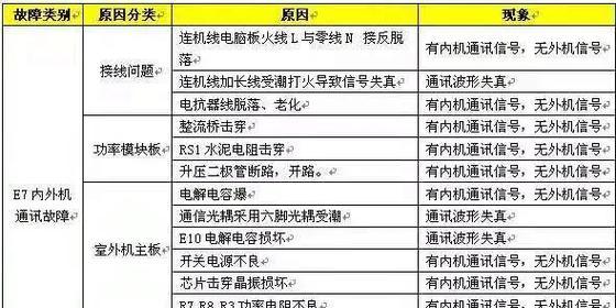 解决空调出现E7错误代码的方法（原因分析及解决办法）  第3张