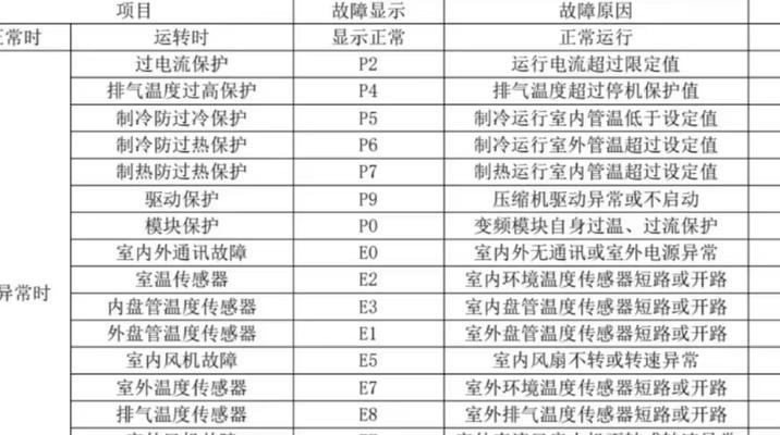 空调出现FO故障原因及解决方法（了解空调故障代码FO）  第3张