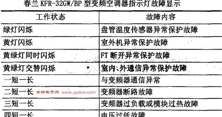 春兰空调显示F3故障，原因及处理方法详解（掌握F3故障原因）  第3张