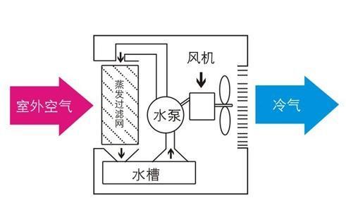 万宝移动环保空调如何添加水（移动空调加水的方法和注意事项）  第2张