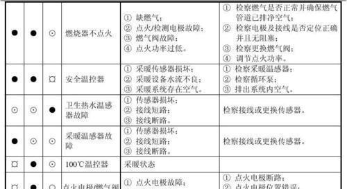 壁挂炉E4故障解决指南（了解E4故障原因及解决方法）  第1张