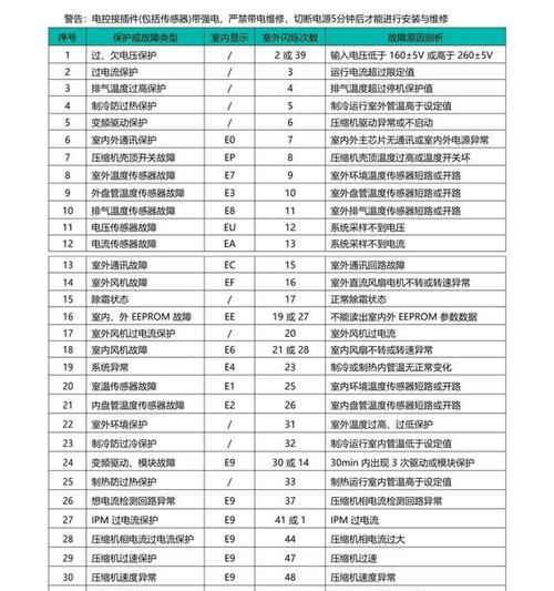 变频空调故障代码的维修方法（如何应对变频空调出现故障代码进行修复）  第1张