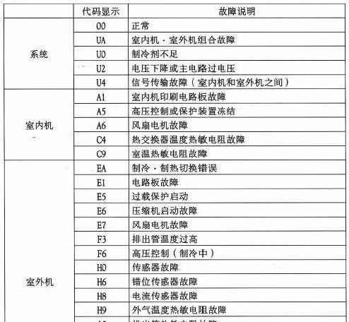 大金空调中央空调代码是什么？如何查询和使用？  第3张
