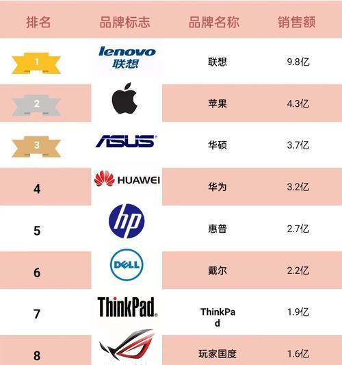 2022年最好笔记本电脑top.txt？哪些品牌和型号值得购买？  第2张