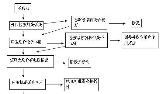 怎样检修电子冰箱？遇到问题时的正确步骤是什么？  第1张