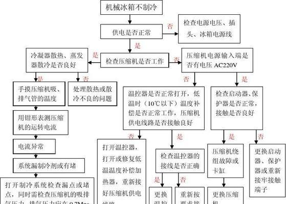 怎样检修电子冰箱？遇到问题时的正确步骤是什么？  第3张