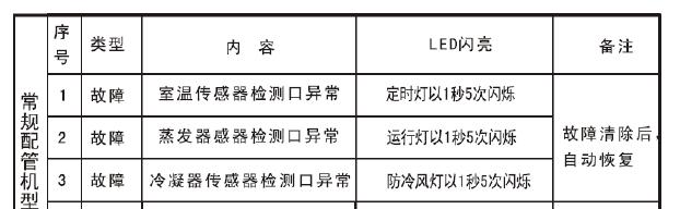 中央空调保护灯闪烁不停？如何快速解决？  第2张