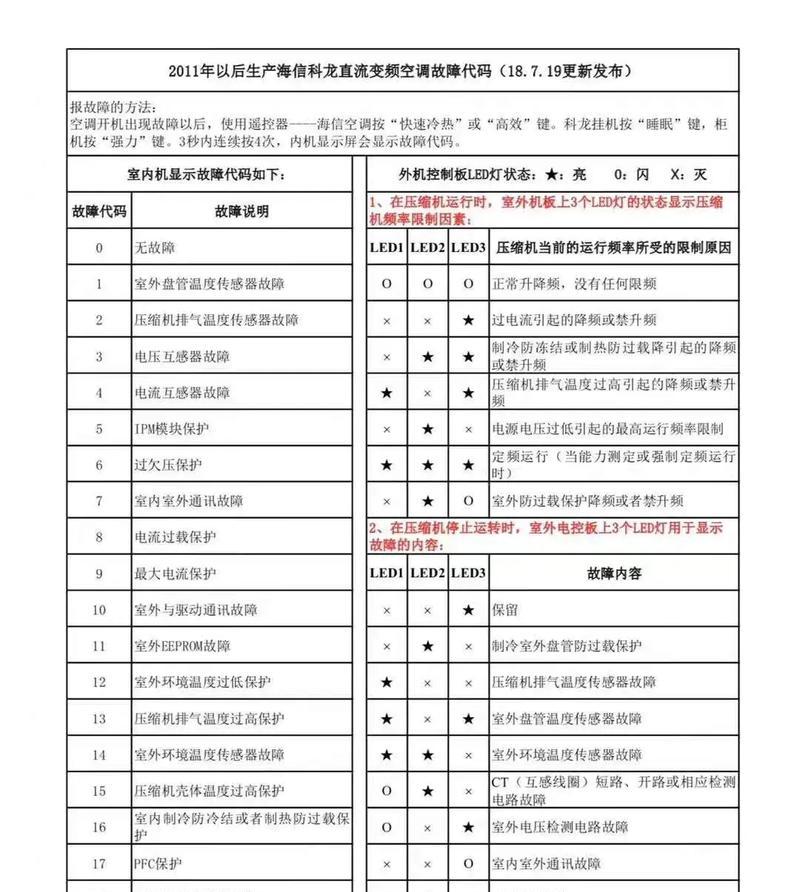 变频空调故障代码显示怎么办？维修步骤有哪些？  第2张