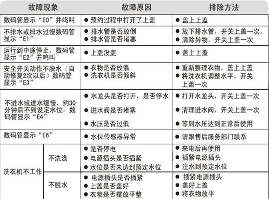 半自动洗衣机显示e2故障代码怎么办？如何解决？  第2张