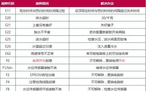 洗衣机一直响不停是哪里出问题了？  第1张