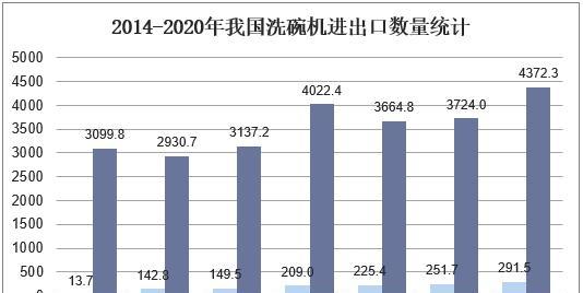 洗碗机销量暴涨怎么办？如何应对市场需求激增？  第1张