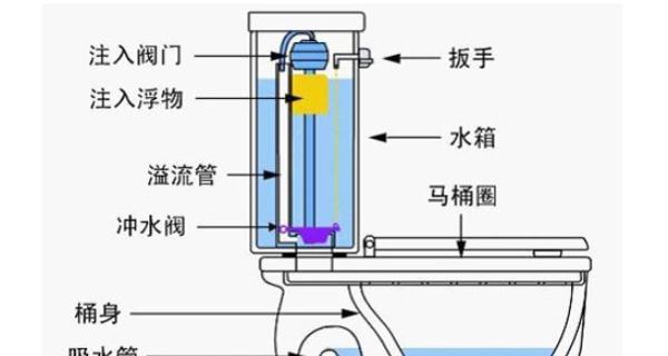 帝王马桶冲不干净怎么办？找出原因并解决！  第3张
