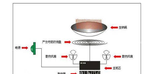 电磁炉不加热怎么办？快速解决电磁炉故障的方法是什么？  第3张