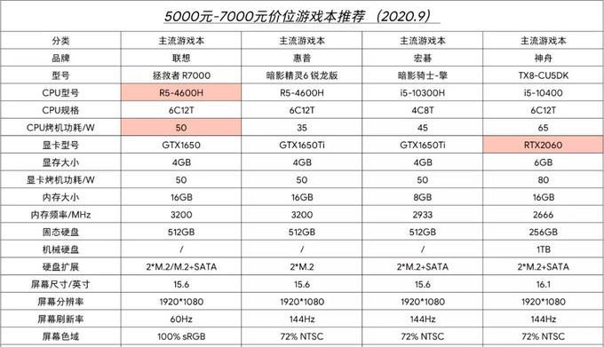 二双笔记本电脑选购技巧是什么？如何挑选适合自己的二双笔记本？  第3张