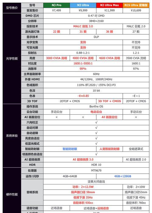 投影仪遥控器调焦距的操作步骤是什么？  第1张