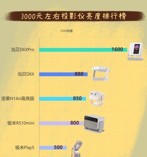 家用投影仪怎么选怎么使用？购买和设置指南？  第2张