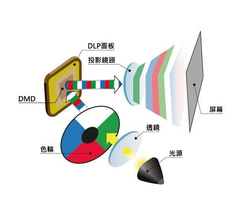 如何提高投影仪的清晰度？  第1张