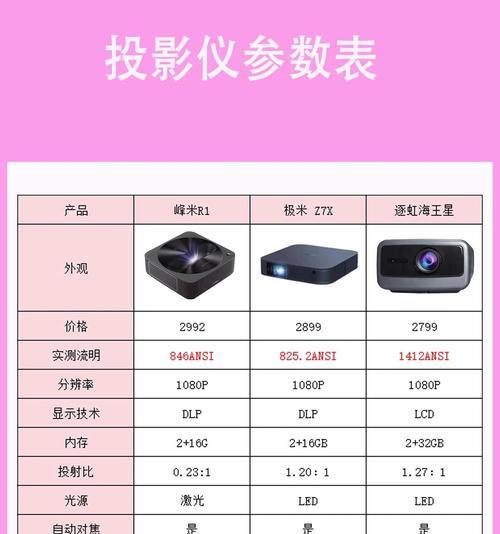 500元预算下如何选择合适的投影仪？选购建议是什么？  第2张