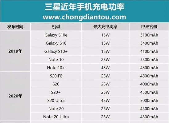 15系列标配充电器功率是多少瓦？充电器瓦数对充电速度有何影响？  第3张