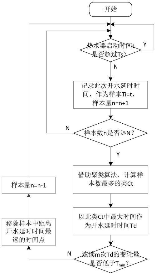 热水器热水量控制逻辑是什么？  第3张