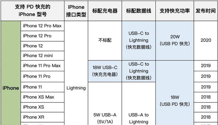 苹果快充线头功率是多少瓦？  第1张