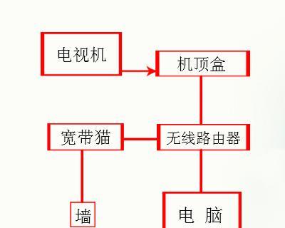 机顶盒路由器重启设置方法是什么？  第1张