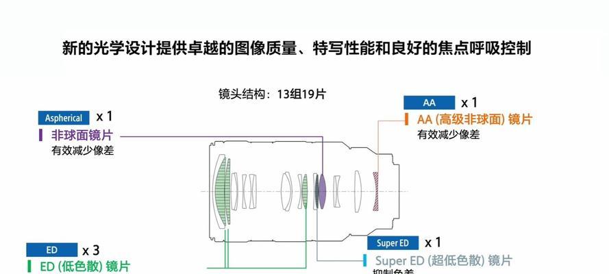 索尼相机半画幅镜头选择指南？镜头对画质有何影响？  第2张