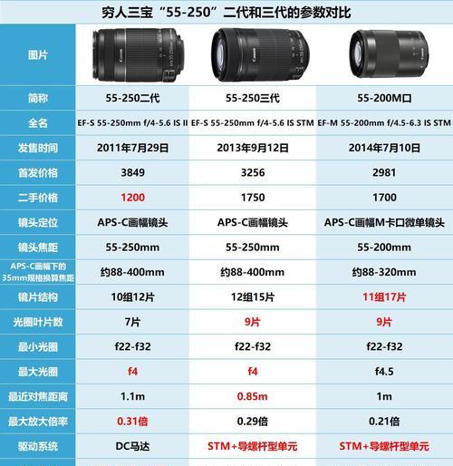 有了相机还需要配什么镜头？如何根据需求选择合适的镜头？  第3张