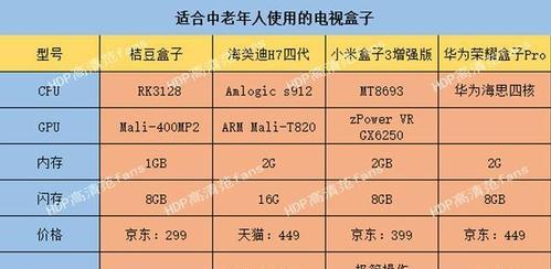 天敏电视盒子选购要点？哪些参数最重要？  第1张