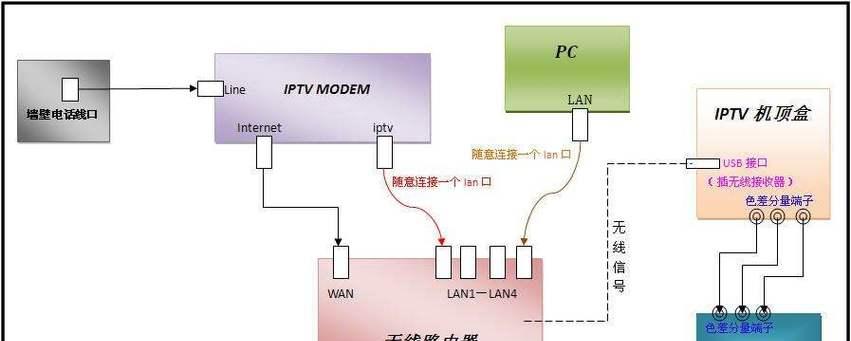 一根网线如何连接机顶盒？操作步骤是什么？  第1张