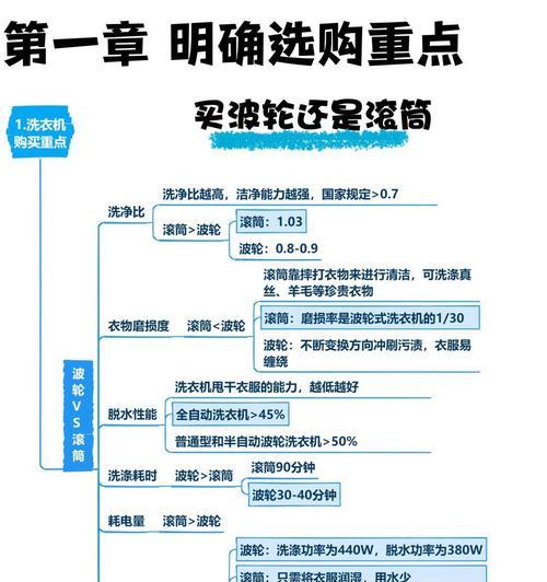 洗衣机功能选择指南是什么？  第1张