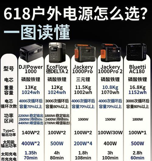 如何选择合适电量的移动电源？  第1张