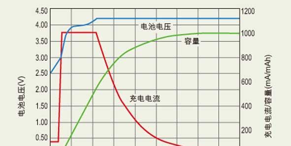 充电器充电曲线不正常怎么办？  第3张
